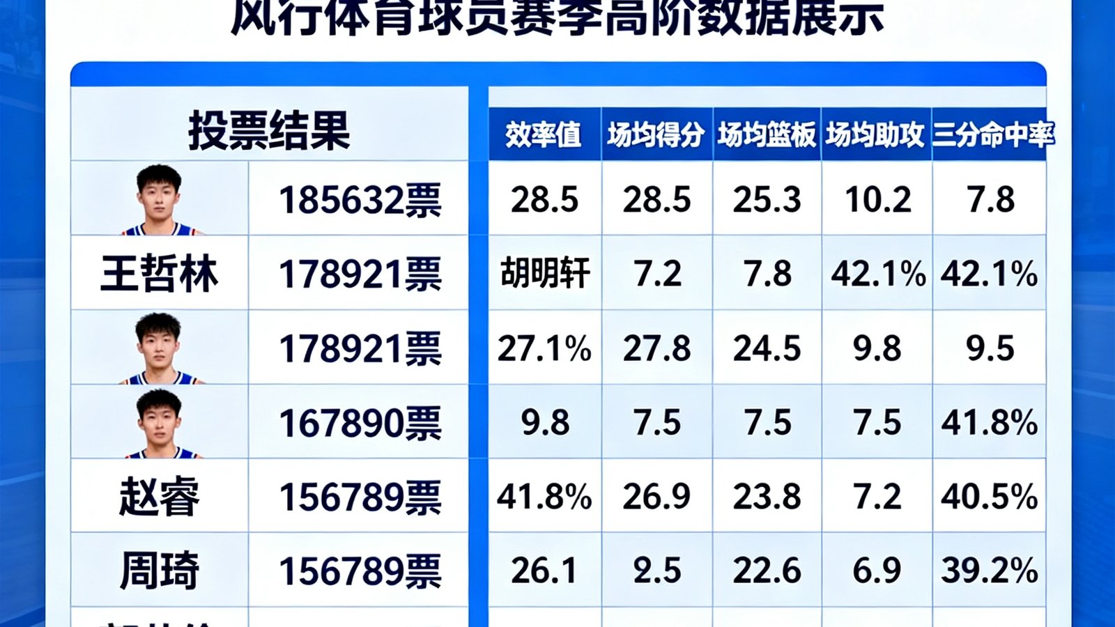 CBA全明星赛首发投票结果公布，风行体育展示球员赛季高阶数据